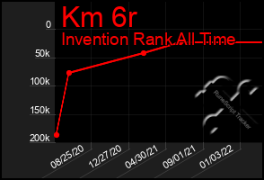 Total Graph of Km 6r