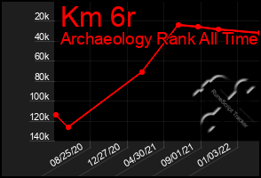 Total Graph of Km 6r