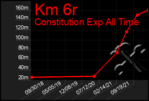 Total Graph of Km 6r