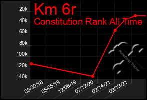 Total Graph of Km 6r