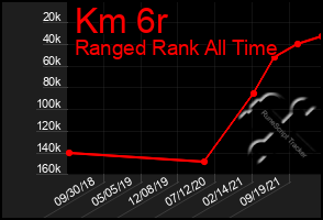 Total Graph of Km 6r