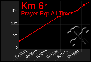Total Graph of Km 6r