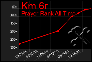 Total Graph of Km 6r