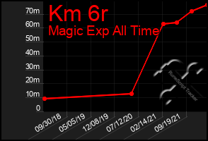 Total Graph of Km 6r