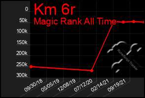 Total Graph of Km 6r