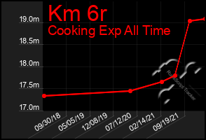 Total Graph of Km 6r