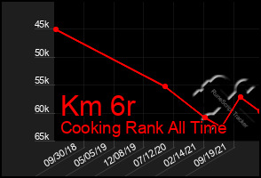 Total Graph of Km 6r