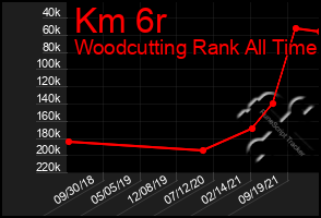 Total Graph of Km 6r