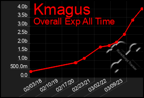 Total Graph of Kmagus