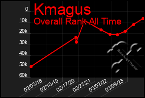 Total Graph of Kmagus