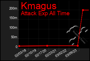 Total Graph of Kmagus