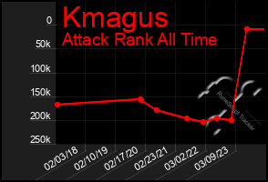 Total Graph of Kmagus