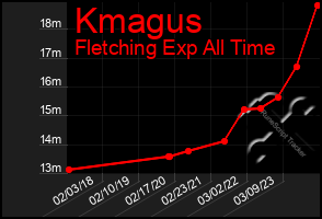 Total Graph of Kmagus