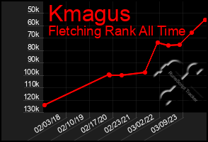 Total Graph of Kmagus