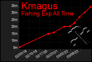 Total Graph of Kmagus