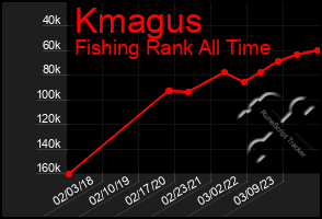 Total Graph of Kmagus