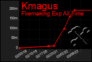 Total Graph of Kmagus