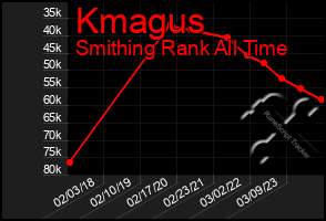 Total Graph of Kmagus