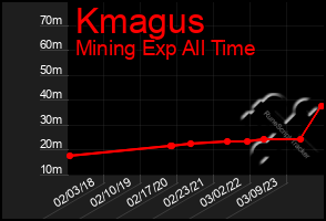 Total Graph of Kmagus