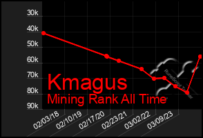 Total Graph of Kmagus