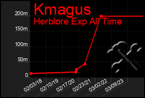 Total Graph of Kmagus