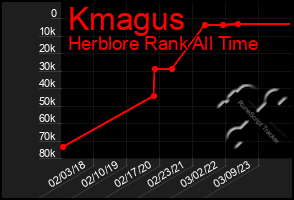 Total Graph of Kmagus