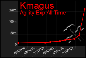 Total Graph of Kmagus