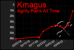 Total Graph of Kmagus