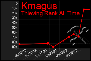 Total Graph of Kmagus