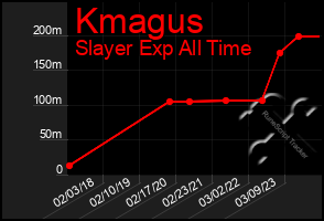 Total Graph of Kmagus