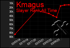 Total Graph of Kmagus