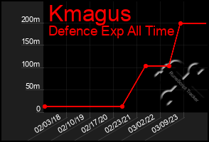 Total Graph of Kmagus