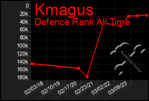 Total Graph of Kmagus