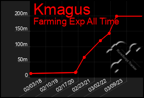 Total Graph of Kmagus