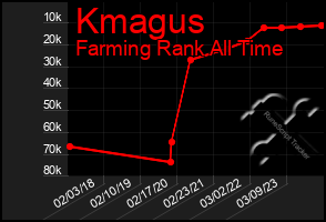 Total Graph of Kmagus