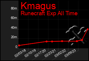 Total Graph of Kmagus