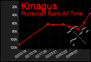 Total Graph of Kmagus