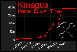 Total Graph of Kmagus