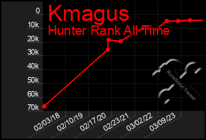 Total Graph of Kmagus