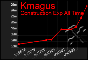 Total Graph of Kmagus