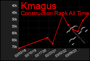 Total Graph of Kmagus