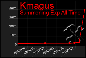 Total Graph of Kmagus