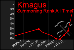 Total Graph of Kmagus