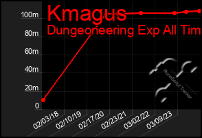 Total Graph of Kmagus