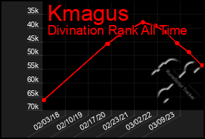 Total Graph of Kmagus