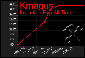 Total Graph of Kmagus