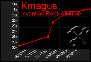 Total Graph of Kmagus