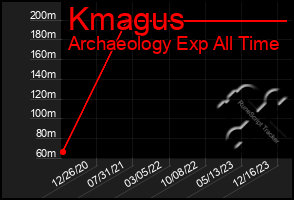 Total Graph of Kmagus