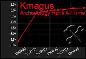 Total Graph of Kmagus