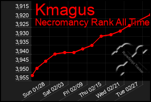 Total Graph of Kmagus